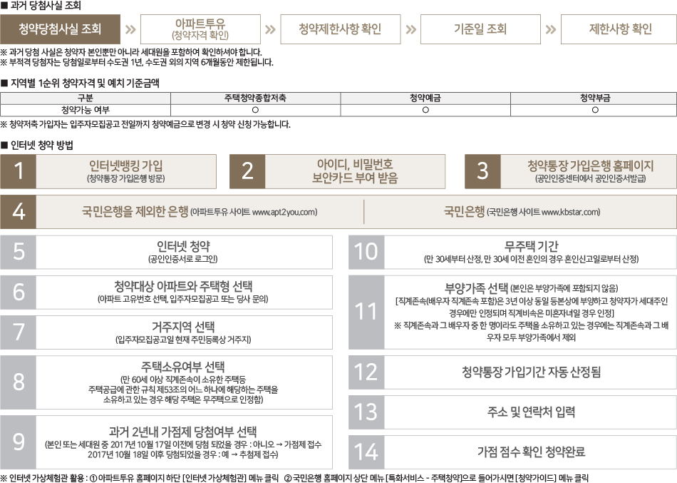 인터넷 청약방법
